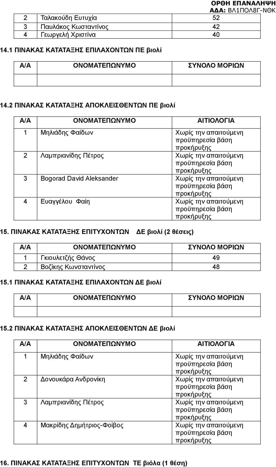 Φαίη Χωρίς την απαιτούμενη 15. ΠΙΝΑΚΑΣ ΚΑΤΑΤΑΞΗΣ ΕΠΙΤΥΧΟΝΤΩΝ ΔΕ βιολί (2 θέσεις) 1 Γκιουλετζής Θάνος 49 2 Βοζίκης Κωνσταντίνος 48 15.1 ΠΙΝΑΚΑΣ ΚΑΤΑΤΑΞΗΣ ΕΠΙΛΑΧΟΝΤΩΝ ΔΕ βιολί 15.