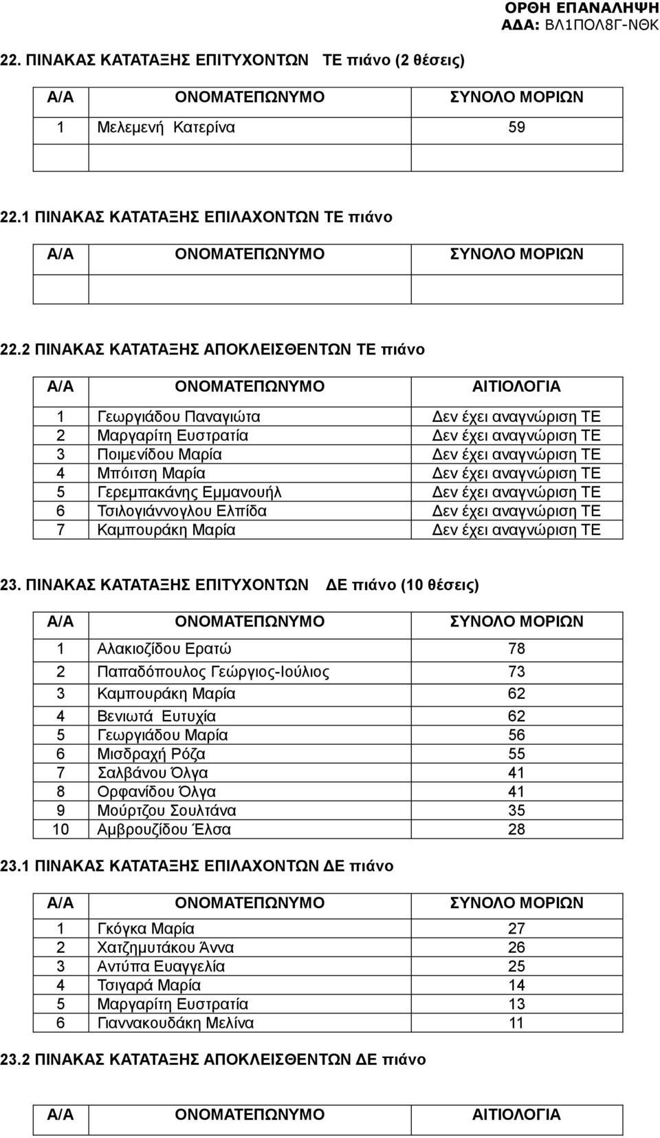 έχει αναγνώριση ΤΕ 5 Γερεμπακάνης Εμμανουήλ Δεν έχει αναγνώριση ΤΕ 6 Τσιλογιάννογλου Ελπίδα Δεν έχει αναγνώριση ΤΕ 7 Καμπουράκη Μαρία Δεν έχει αναγνώριση ΤΕ 23.