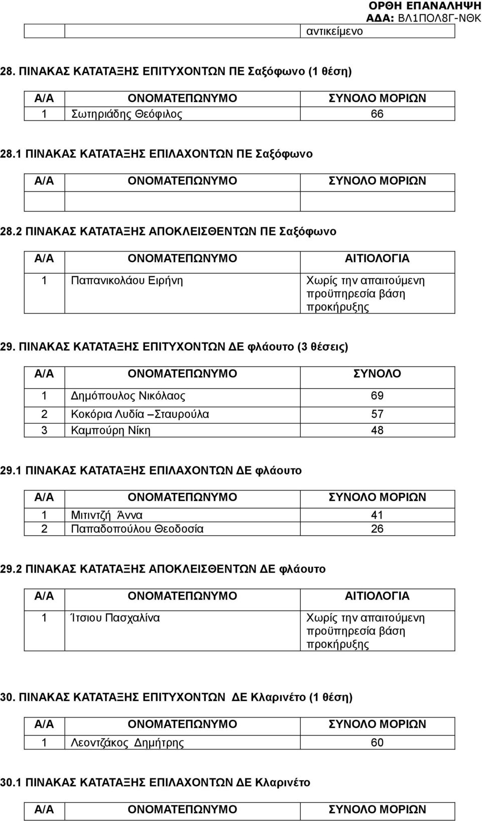 ΠΙΝΑΚΑΣ ΚΑΤΑΤΑΞΗΣ ΕΠΙΤΥΧΟΝΤΩΝ ΔΕ φλάουτο (3 θέσεις) Α/Α ΟΝΟΜΑΤΕΠΩΝΥΜΟ ΣΥΝΟΛΟ 1 Δημόπουλος Νικόλαος 69 2 Κοκόρια Λυδία Σταυρούλα 57 3 Καμπούρη Νίκη 48 29.