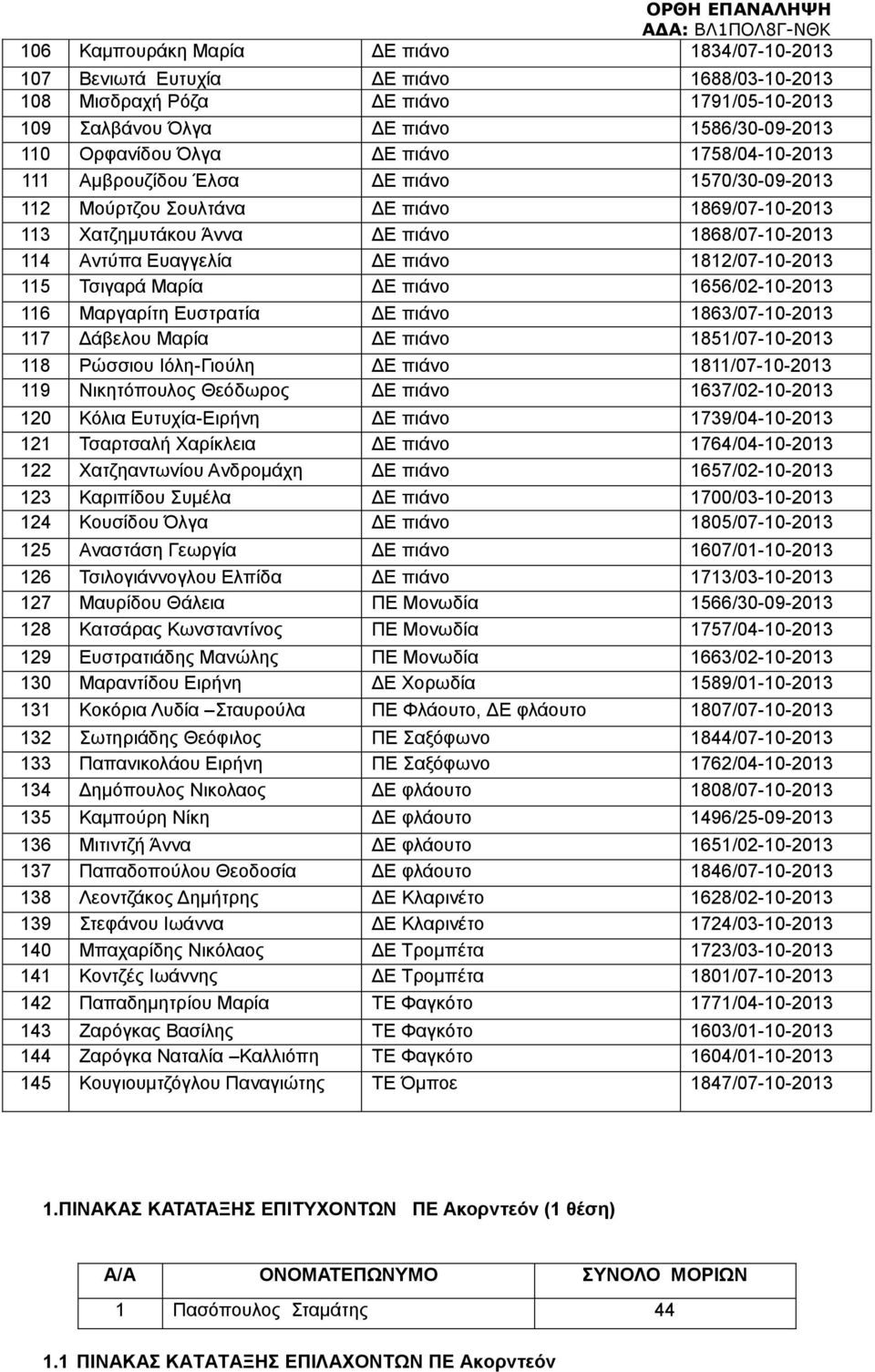 1812/07-10-2013 115 Τσιγαρά Μαρία ΔΕ πιάνο 1656/02-10-2013 116 Μαργαρίτη Ευστρατία ΔΕ πιάνο 1863/07-10-2013 117 Δάβελου Μαρία ΔΕ πιάνο 1851/07-10-2013 118 Ρώσσιου Ιόλη-Γιούλη ΔΕ πιάνο 1811/07-10-2013