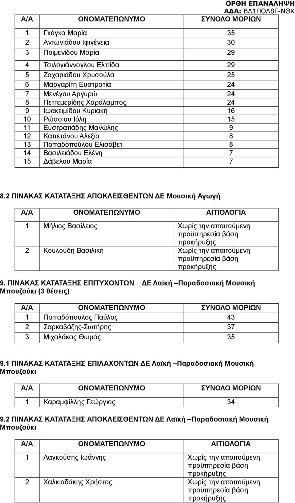 2 ΠΙΝΑΚΑΣ ΚΑΤΑΤΑΞΗΣ ΑΠΟΚΛΕΙΣΘΕΝΤΩΝ ΔΕ Μουσική Αγωγή 1 Μήλιος Βασίλειος Χωρίς την απαιτούμενη 2 Κουλούδη Βασιλική Χωρίς την απαιτούμενη 9.