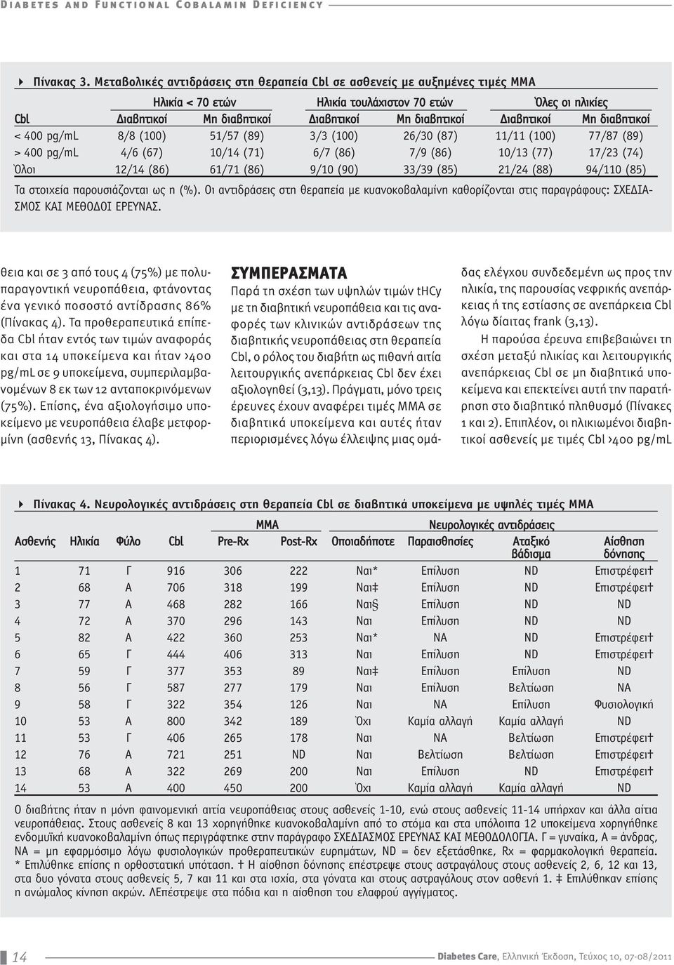 Διαβητικοί Μη διαβητικοί < 400 pg/ml 8/8 (100) 51/57 (89) 3/3 (100) 26/30 (87) 11/11 (100) 77/87 (89) > 400 pg/ml 4/6 (67) 10/14 (71) 6/7 (86) 7/9 (86) 10/13 (77) 17/23 (74) Όλοι 12/14 (86) 61/71