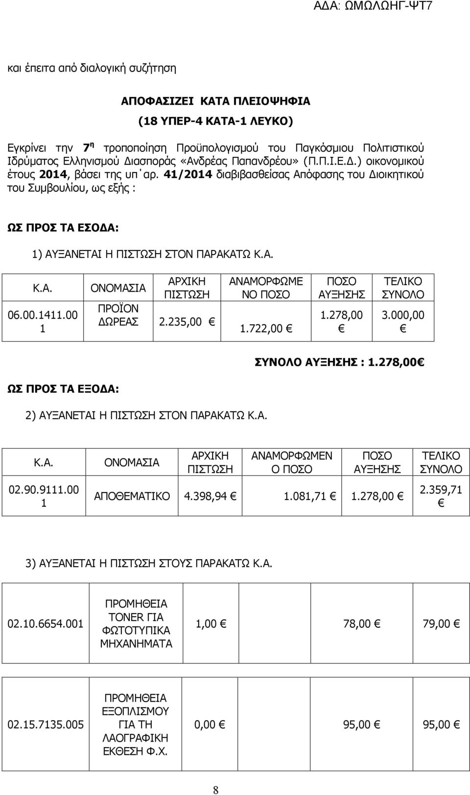 00.4.00 ΑΡΧΙΚΗ ΟΝΟΜΑΣΙΑ ΠΙΣΤΩΣΗ ΠΡΟΪΟΝ ΔΩΡΕΑΣ 2.235,00 ΑΝΑΜΟΡΦΩΜΕ ΝΟ ΠΟΣΟ.722,00 ΠΟΣΟ ΑΥΞΗΣΗΣ.278,00 ΤΕΛΙΚΟ ΣΥΝΟΛΟ 3.000,00 ΣΥΝΟΛΟ ΑΥΞΗΣΗΣ :.