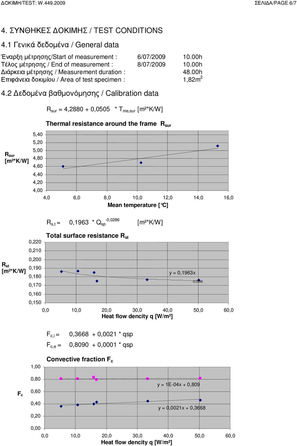 2 Δεδομένα βαθμονόμησης / Calibration data R = 4,2880 + 0,0505 * T me, [m²*k/w] Thermal resistance around the frame R R [m²*k/w] 5,40 5,20 5,00 4,80 4,60 4,40 4,20 4,00 4,0 6,0 8,0 10,0 12,0 14,0