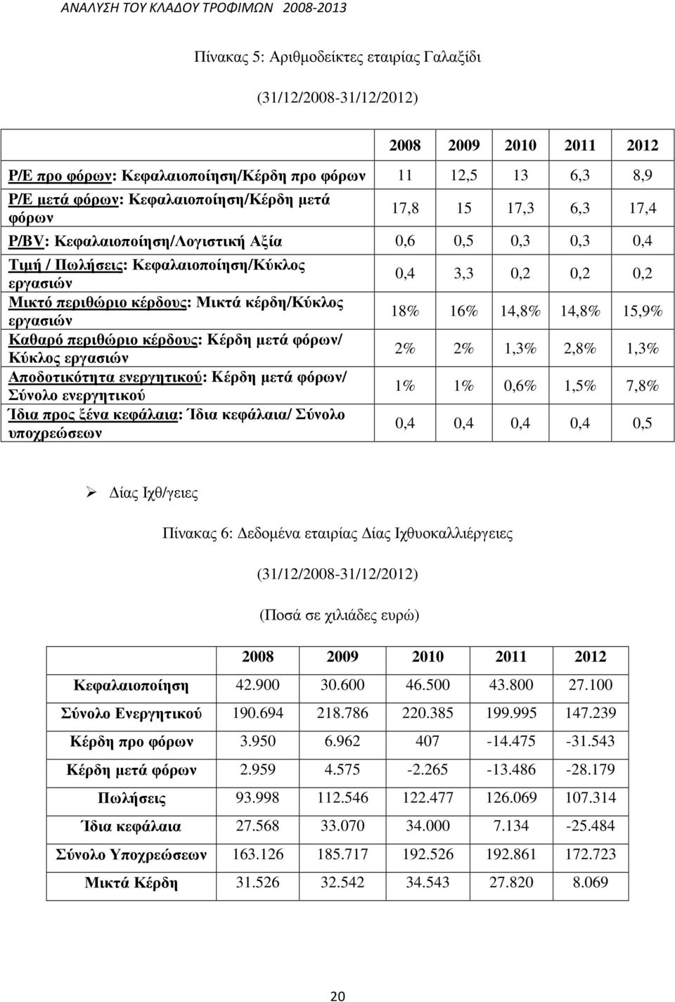 περιθώριο κέρδους: Kέρδη µετά φόρων/ Κύκλος εργασιών Αποδοτικότητα ενεργητικού: Kέρδη µετά φόρων/ Σύνολο ενεργητικού Ίδια προς ξένα κεφάλαια: Ίδια κεφάλαια/ Σύνολο υποχρεώσεων 0,4 3,3 0,2 0,2 0,2 18%