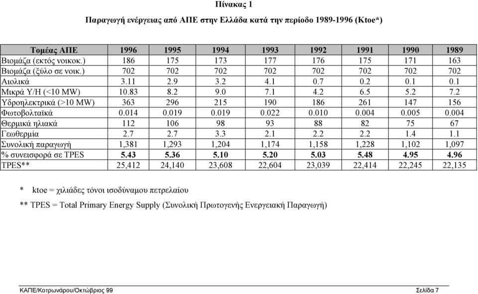 014 0.019 0.019 0.022 0.010 0.004 0.005 0.004 Θερµικά ηλιακά 112 106 98 93 88 82 75 67 Γεωθερµία 2.7 2.7 3.3 2.1 2.2 2.2 1.4 1.