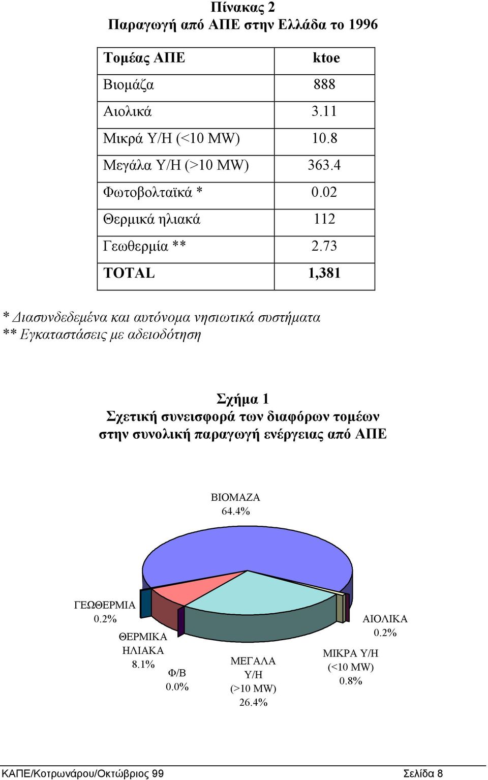 73 TOTAL 1,381 * ιασυνδεδεµένα και αυτόνοµα νησιωτικά συστήµατα ** Εγκαταστάσεις µε αδειοδότηση Σχήµα 1 Σχετική συνεισφορά των