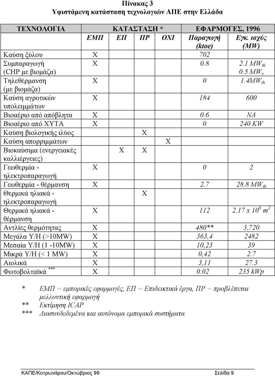 6 NA Βιοαέριο από ΧΥΤΑ X 0 240 KW Καύση βιολογικής ιλύος X Καύση απορριµµάτων X Βιοκαύσιµα (ενεργειακές Χ X καλλιέργειες) Γεωθερµία - X 0 2 ηλεκτροπαραγωγή Γεωθερµία - θέρµανση X 2.7 28.