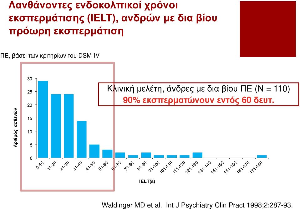 20 15 10 5 Κλινική µελέτη, άνδρες µε δια βίου ΠΕ (Ν = 110) 90% εκσπερµατώνουν