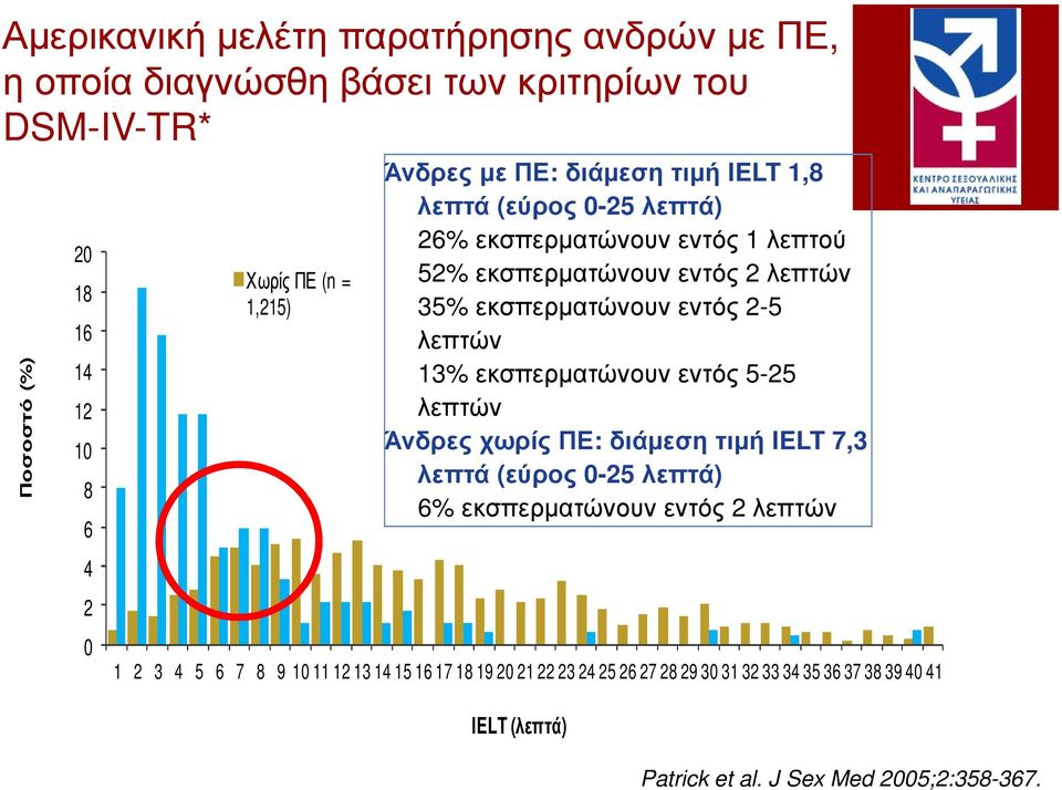 εντός 2-5 λεπτών 13% εκσπερµατώνουν εντός 5-25 λεπτών Άνδρες χωρίς ΠΕ: διάµεση τιµή IELT 7,3 λεπτά (εύρος 0-25 λεπτά) 6% εκσπερµατώνουν εντός 2 λεπτών 1 2 3