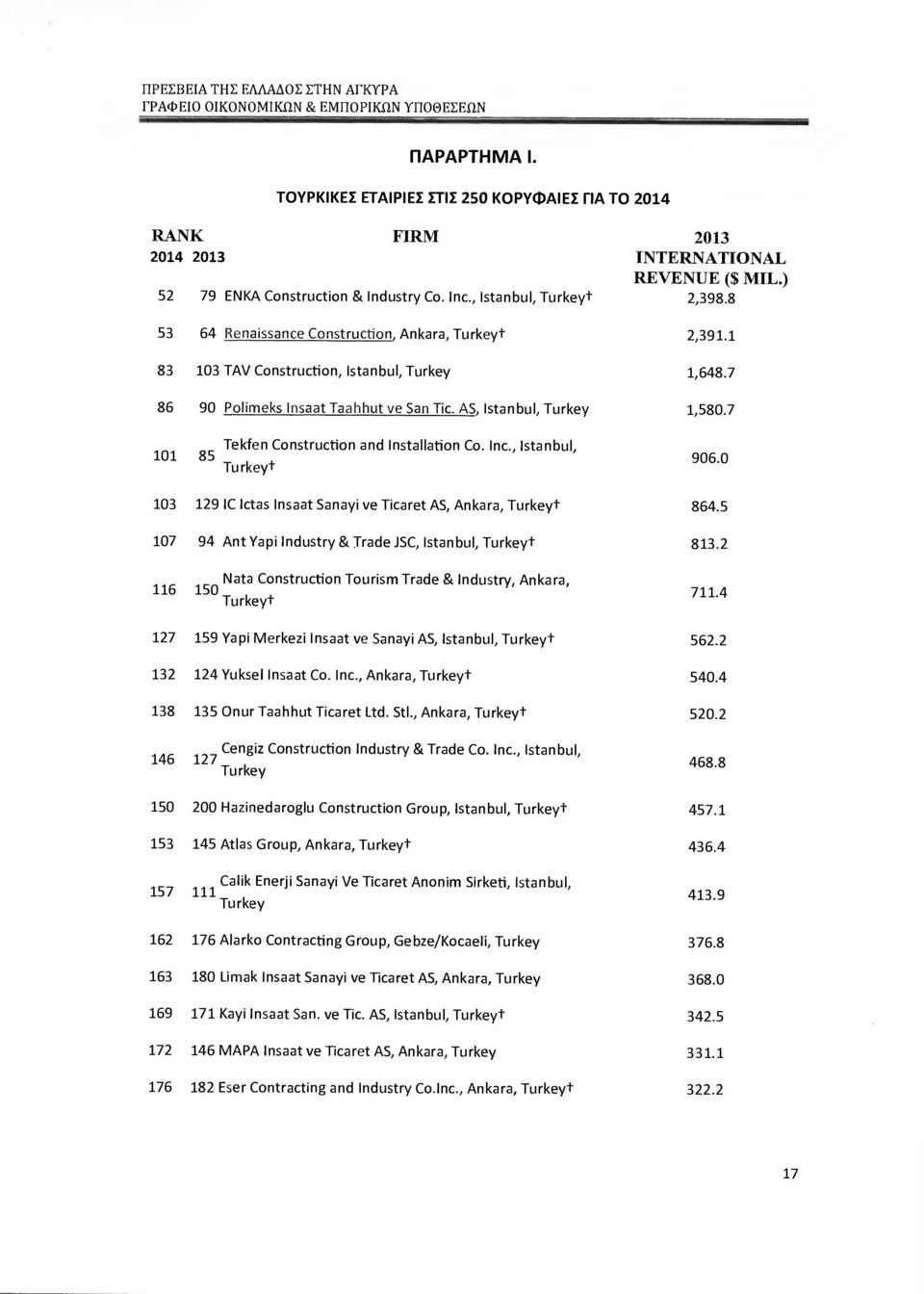 7 101 85 Tekfen Construction and Installation Co. Ιηε., Istanbul, Τυ rkeyt 906.0 103 129 IC Ictas Insaat Sanayi ν Ticaret Α5, Ankara, Turkeyt 864.