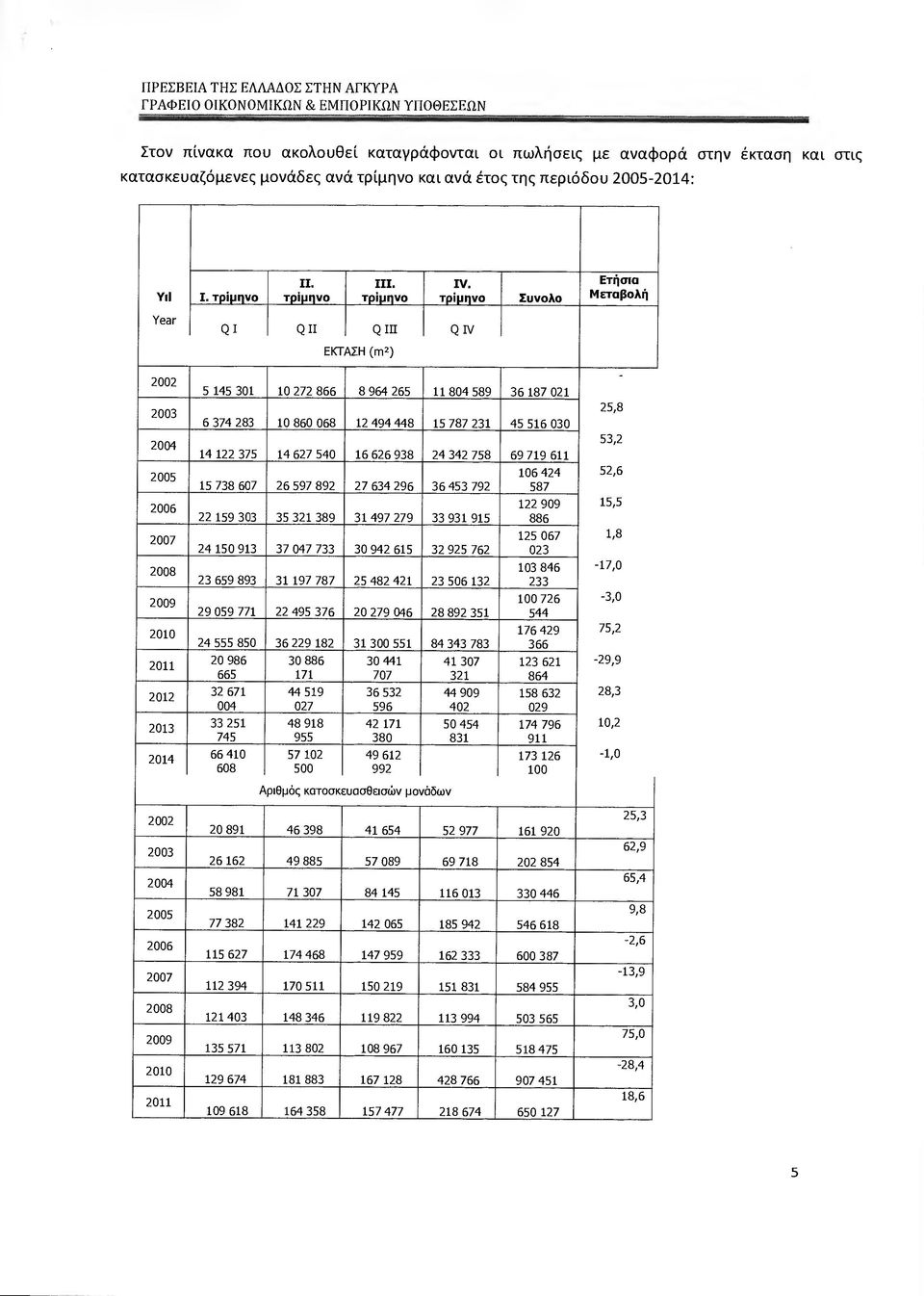 τρίµηνο Συνολο Ετήσια Μεταβολή Year QI QII QIII QIV ΕΚΤΑΣΗ (m2) 2002 2003 2004 2005 2006 2007 2008 2009 2010 2011 2012 2013 2014 2002 2003 2004 2005 2006 2007 2008 2009 2010 2011 5 145 301 10 272 866