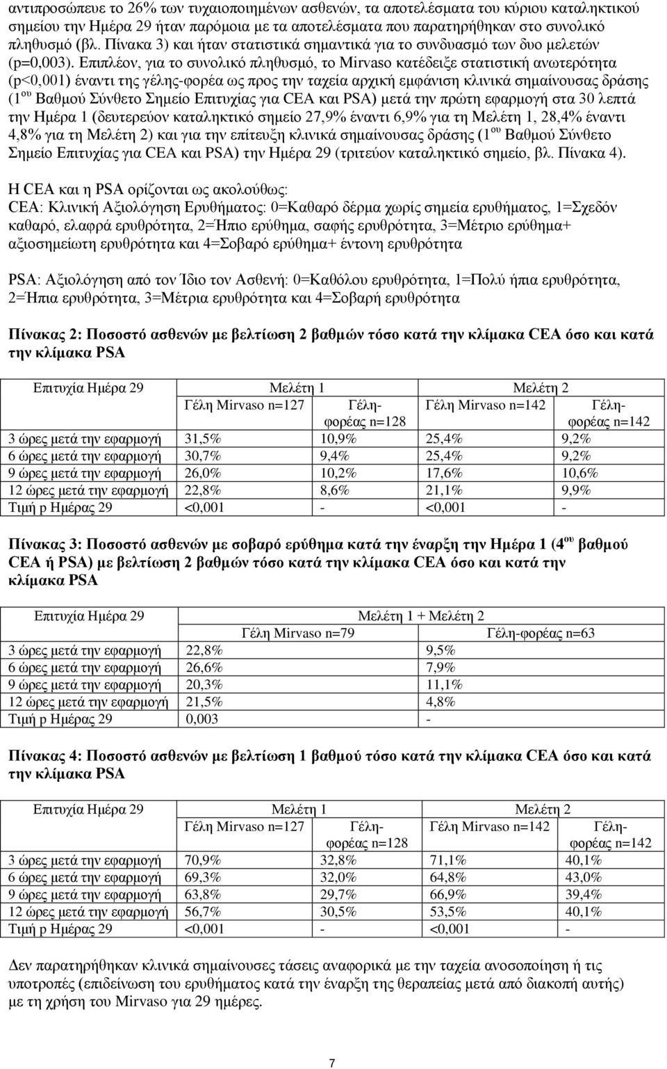 Επιπλέον, για το συνολικό πληθυσμό, το Mirvaso κατέδειξε στατιστική ανωτερότητα (p<0,001) έναντι της γέλης-φορέα ως προς την ταχεία αρχική εμφάνιση κλινικά σημαίνουσας δράσης (1 ου Βαθμού Σύνθετο