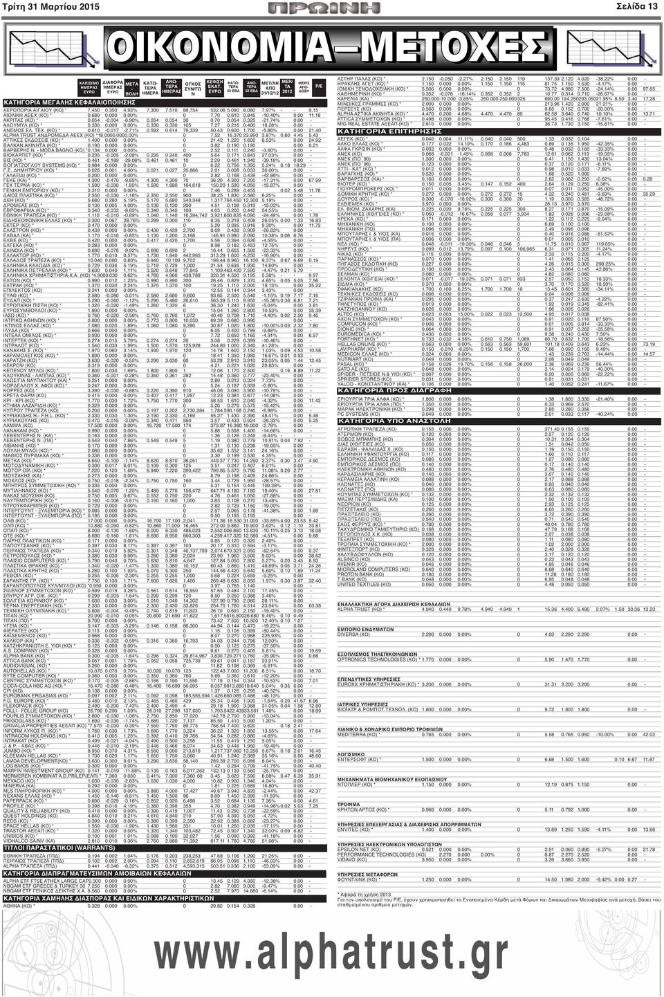 40% 0.00 11.18 ΑΚΡΙΤΑΣ (ΚΟ) * 0.054-0.004-6.90% 0.054 0.054 30 0.70 0.054 0.325-21.74% 0.00 - ΑΛΟΥΜΥΛ (ΚΟ) * 0.330 0.000 0.00% 0.330 0.330 105 7.27 0.216 0.400 18.28% 0.00 - ΑΝΕΜΟΣ ΕΛ. ΤΕΧ. (ΚΟ) * 0.610-0.