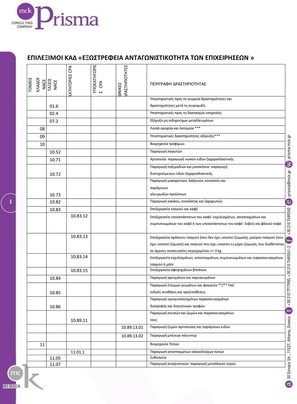 71 Αρτοποιία παραγωγι νωπϊν ειδϊν ηαχαροπλαςτικισ Παραγωγι παξιμαδιϊν και μπιςκότων παραγωγι 10.72 διατθροφμενων ειδϊν ηαχαροπλαςτικισ Παραγωγι μακαρονιϊν, λαηανιϊν, κουςκοφσ και παρόμοιων 10.