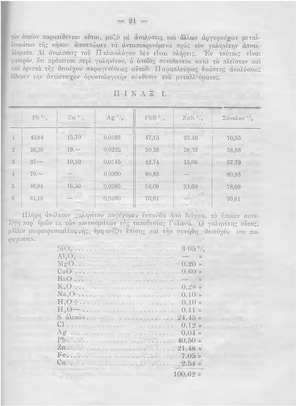 Παραπλεύρως έκάστης αναλύσεως δίδομεν τήν αντίστοιχον όρυκτολογικήν σύνθεσιν τοΰ μεταλλη'ηιατος. ΠΙΝΑΞ I. Pb /ο Zn "/ο A g 7 ο P b S 7.