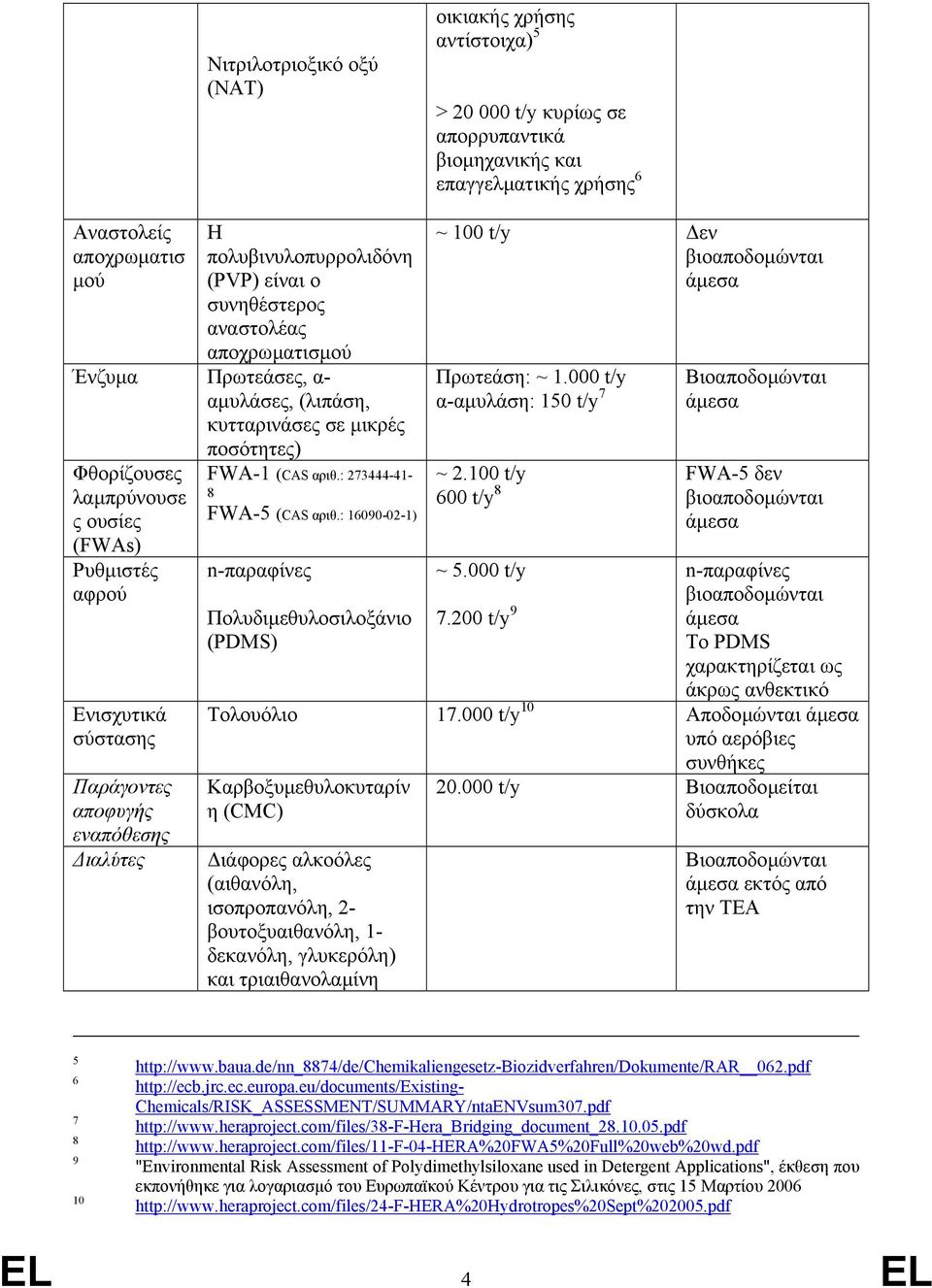 αποφυγής εναπόθεσης ιαλύτες FWA-1 (CAS αριθ.: 273444-41- 8 FWA-5 (CAS αριθ.: 16090-02-1) n-παραφίνες Πολυδιµεθυλοσιλοξάνιο (PDMS) ~ 100 t/y εν βιοαποδοµώνται άµεσα Πρωτεάση: ~ 1.