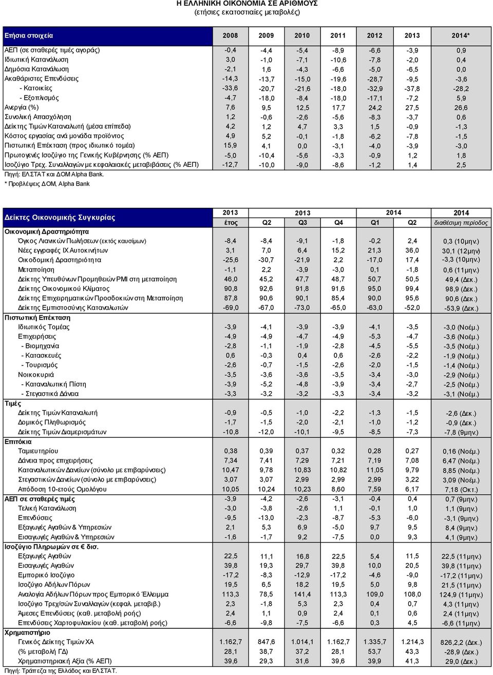 -17,1-7,2 5,9 Ανεργία (%) 7,6 9,5 12,5 17,7 24,2 27,5 26,6 Συνολική Απασχόληση 1,2 -,6-2,6-5,6-8,3-3,7,6 Δείκτης Τιμών Καταναλωτή (μέσα επίπεδα) 4,2 1,2 4,7 3,3 1,5 -,9-1,3 Κόστος εργασίας ανά μονάδα