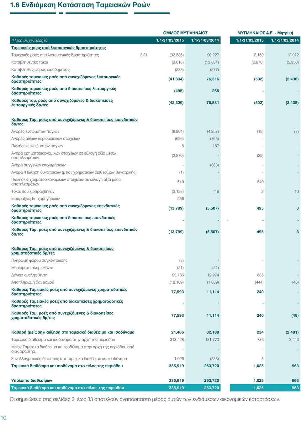 Καθαρές ταμειακές ροές από διακοπείσες λειτουργικές δραστηριότητες Καθαρές ταμ.