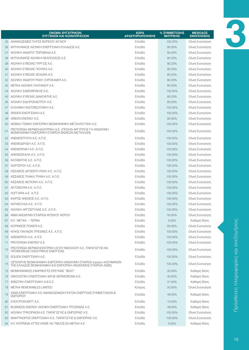 Ε. Ελλάδα 80.20% Ολική Ενοποίηση 40 ΑΙΟΛΙΚΗ ΕΥΒΟΙΑΣ ΠΟΥΝΤΑ Α.Ε. Ελλάδα 80.20% Ολική Ενοποίηση 41 ΑΙΟΛΙΚΗ ΕΥΒΟΙΑΣ ΧΕΛΩΝΑ Α.Ε. Ελλάδα 80.20% Ολική Ενοποίηση 42 ΑΙΟΛΙΚΗ ΑΝΔΡΟΥ ΡΑΧΗ ΞΗΡΟΚΑΜΠΙ Α.Ε. Ελλάδα 80.20% Ολική Ενοποίηση 43 ΜΕΤΚΑ ΑΙΟΛΙΚΑ ΠΛΑΤΑΝΟΥ Α.