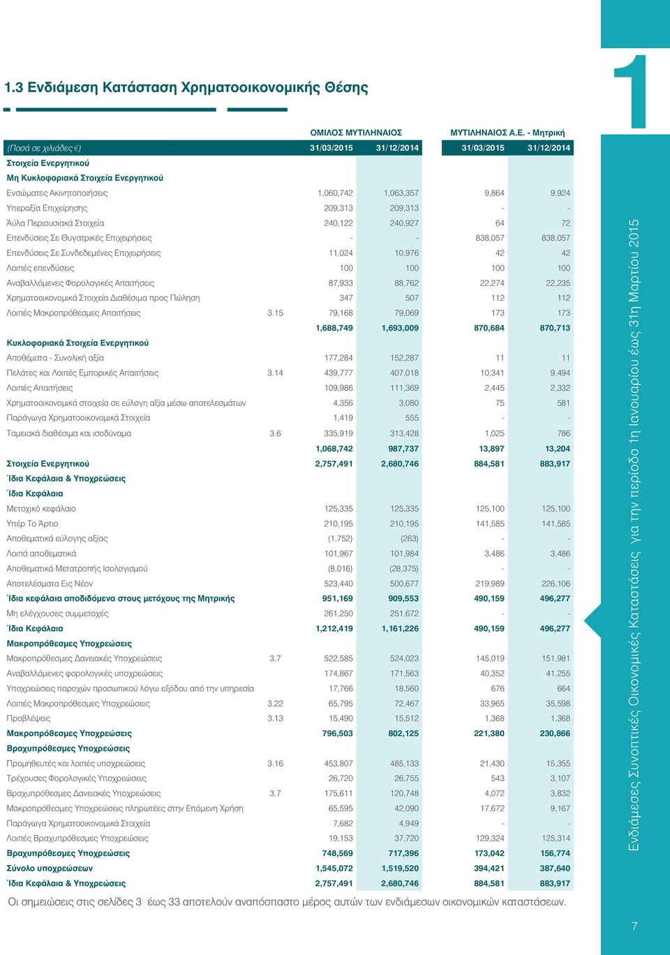 - Μητρική (Ποσά σε χιλιάδες ) 31/03/2015 31/12/2014 31/03/2015 31/12/2014 Στοιχεία Ενεργητικού Μη Κυκλοφοριακά Στοιχεία Ενεργητικού Ενσώματες Ακινητοποιήσεις 1,060,742 1,063,357 9,864 9,924 Υπεραξία
