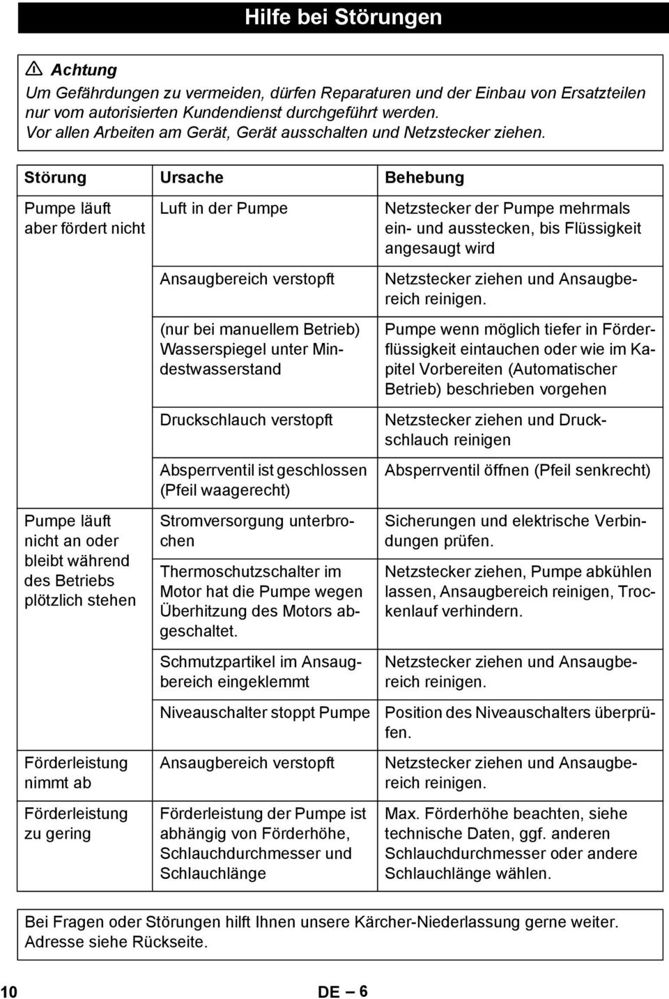 gering Luft in der Pumpe Ansaugbereich verstopft (nur bei manuellem Betrieb) Wasserspiegel unter Mindestwasserstand Druckschlauch verstopft Absperrventil ist geschlossen (Pfeil waagerecht)