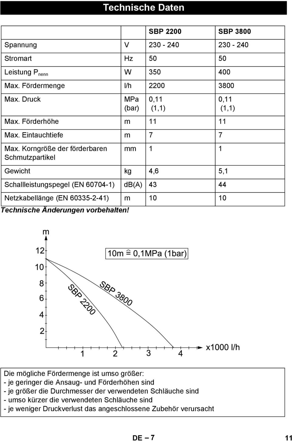 11 11 Max Eintauchtiefe m 7 7 Max Korngre der frderbaren Schmutzpartikel mm 1 1 Gewicht kg 46 51 Schallleistungspegel (EN 60704-1) db(a) 43 44 Netzkabellnge (EN