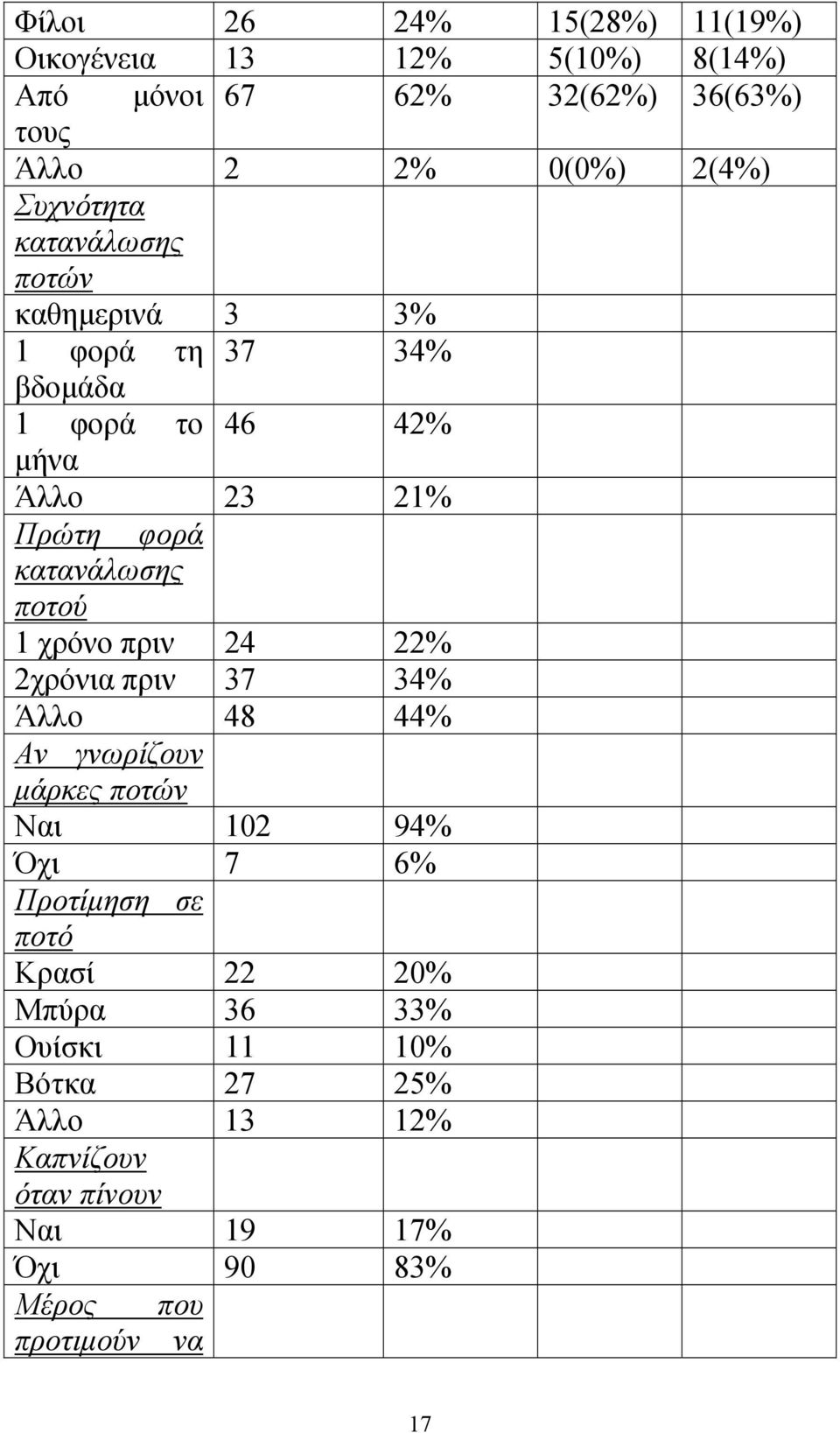 ποτού 1 χρόνο πριν 24 22% 2χρόνια πριν 37 34% Άλλο 48 44% Αν γνωρίζουν µάρκες ποτών Ναι 102 94% Όχι 7 6% Προτίµηση σε ποτό