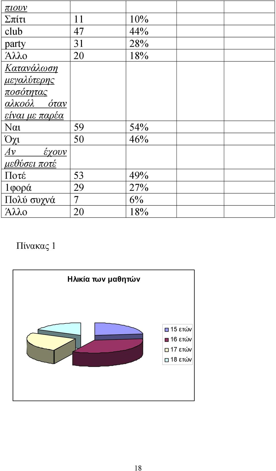 46% Αν έχουν µεθύσει ποτέ Ποτέ 53 49% 1φορά 29 27% Πολύ συχνά 7 6%