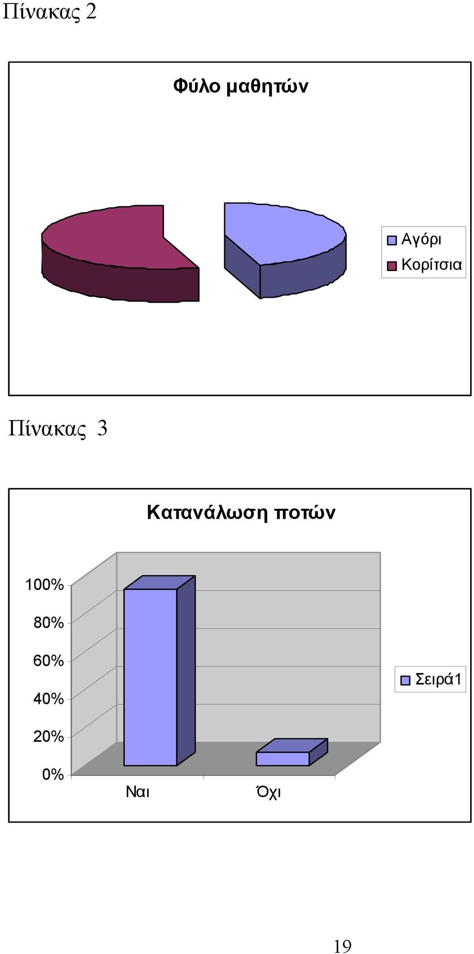 Κατανάλωση ποτών 100% 80%