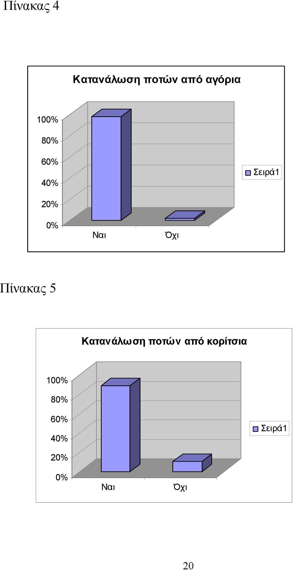 Πίνακας 5 Κατανάλωση ποτών από κορίτσια