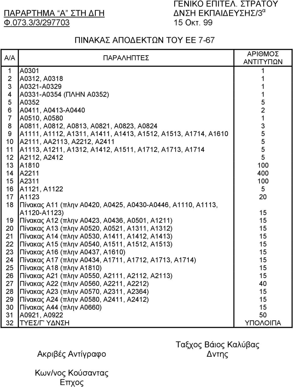 Α0812, Α0813, Α0821, Α0823, Α0824 3 9 Α1111, Α1112, Α1311, Α1411, Α1413, Α1512, Α1513, Α1714, Α1610 5 10 Α2111, ΑΑ2113, Α2212, Α2411 5 11 Α1113, Α1211, Α1312, Α1412, Α1511, Α1712, Α1713, Α1714 5 12