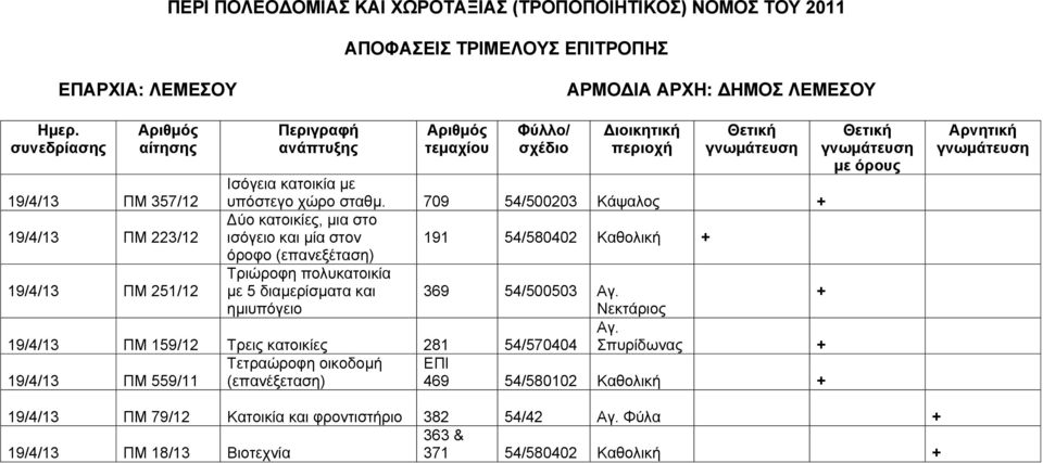 5 διαμερίσματα και ημιυπόγειο 369 54/500503 Νεκτάριος 19/4/13 ΠΜ 159/12 Τρεις κατοικίες 281 54/570404 Τετραώροφη οικοδομή 19/4/13 ΠΜ