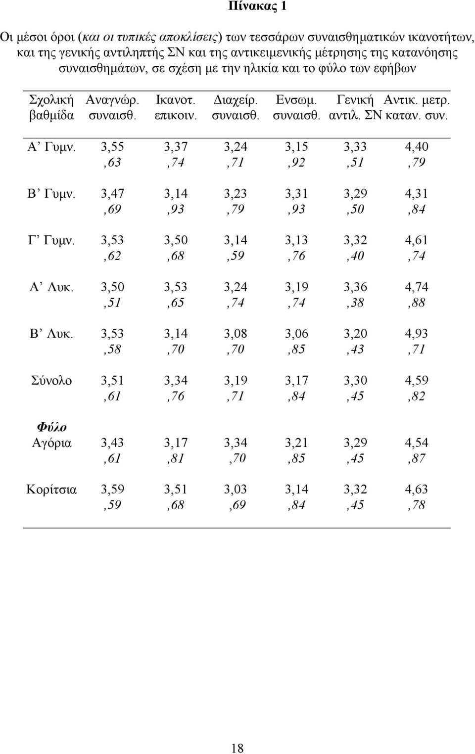 3,55 3,37 3,24 3,15 3,33 4,40,63,74,71,92,51,79 Β Γυµν. 3,47 3,14 3,23 3,31 3,29 4,31,69,93,79,93,50,84 Γ Γυµν. 3,53 3,50 3,14 3,13 3,32 4,61,62,68,59,76,40,74 Α Λυκ.