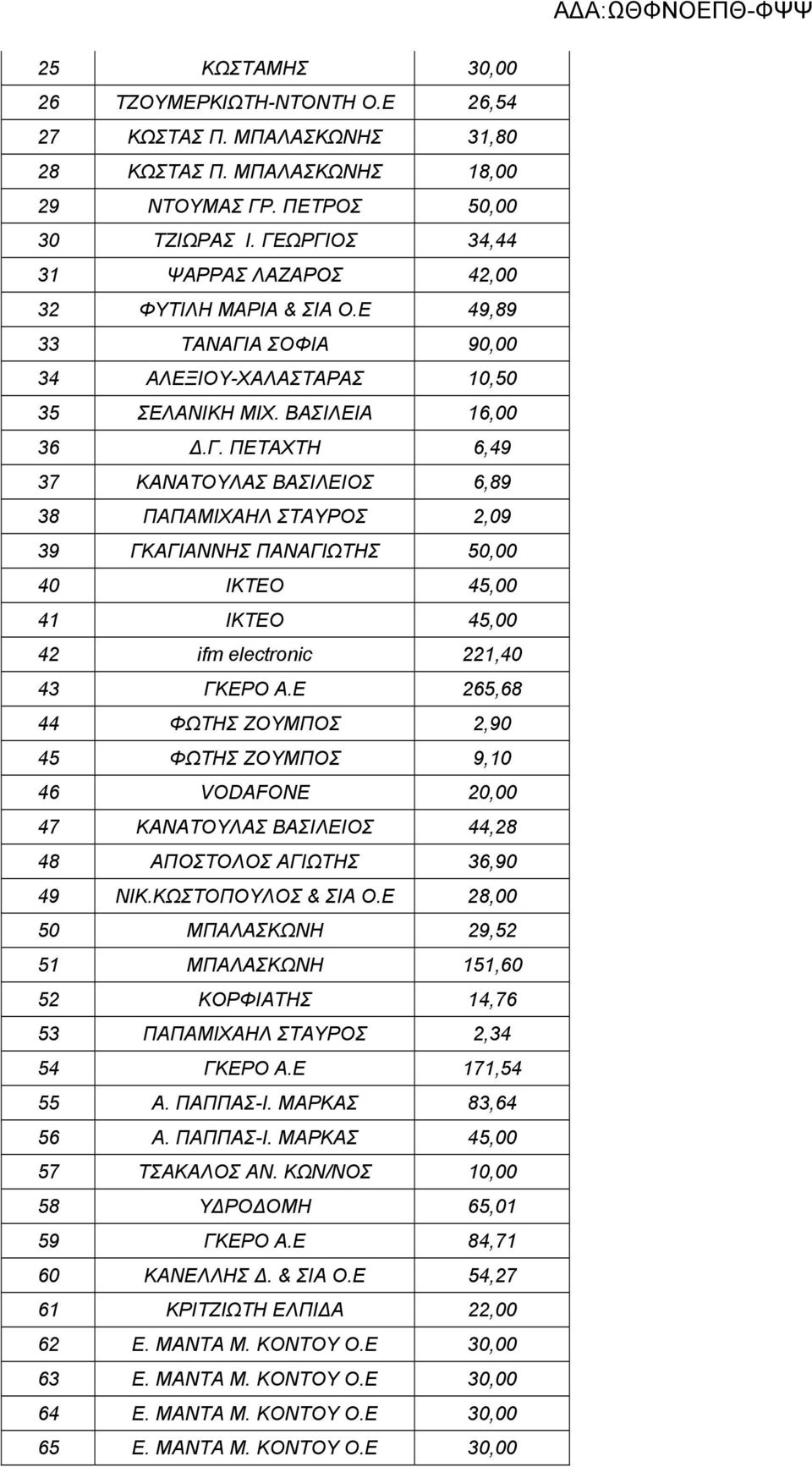 Ε 265,68 44 ΦΩΤΗΣ ΖΟΥΜΠΟΣ 2,90 45 ΦΩΤΗΣ ΖΟΥΜΠΟΣ 9,10 46 VODAFONE 20,00 47 ΚΑΝΑΤΟΥΛΑΣ ΒΑΣΙΛΕΙΟΣ 44,28 48 ΑΠΟΣΤΟΛΟΣ ΑΓΙΩΤΗΣ 36,90 49 ΝΙΚ.ΚΩΣΤΟΠΟΥΛΟΣ & ΣΙΑ Ο.