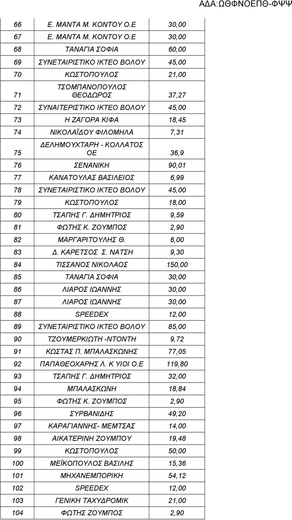 Ε 30,00 68 ΤΑΝΑΓΙΑ ΣΟΦΙΑ 60,00 69 ΣΥΝΕΤΑΙΡΙΣΤΙΚΟ ΙΚΤΕΟ ΒΟΛΟΥ 45,00 70 ΚΩΣΤΟΠΟΥΛΟΣ 21,00 71 ΤΣΟΜΠΑΝΟΠΟΥΛΟΣ ΘΕΟΔΩΡΟΣ 37,27 72 ΣΥΝΑΙΤΕΡΙΣΤΙΚΟ ΙΚΤΕΟ ΒΟΛΟΥ 45,00 73 Η ΖΑΓΟΡΑ ΚΙΦΑ 18,45 74 ΝΙΚΟΛΑΪΔΟΥ