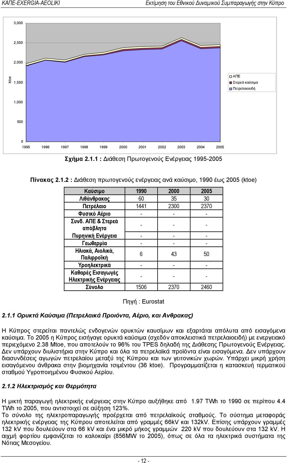 Eurostat 2.1.1 Ορυκτά Καύσιμα (Πετρελαικά Προιόντα, Αέριο, και Ανθρακας) Η Κύπρος στερείται παντελώς ενδογενών ορυκτών καυσίμων και εξαρτάται απόλυτα από εισαγόμενα καύσιμα.