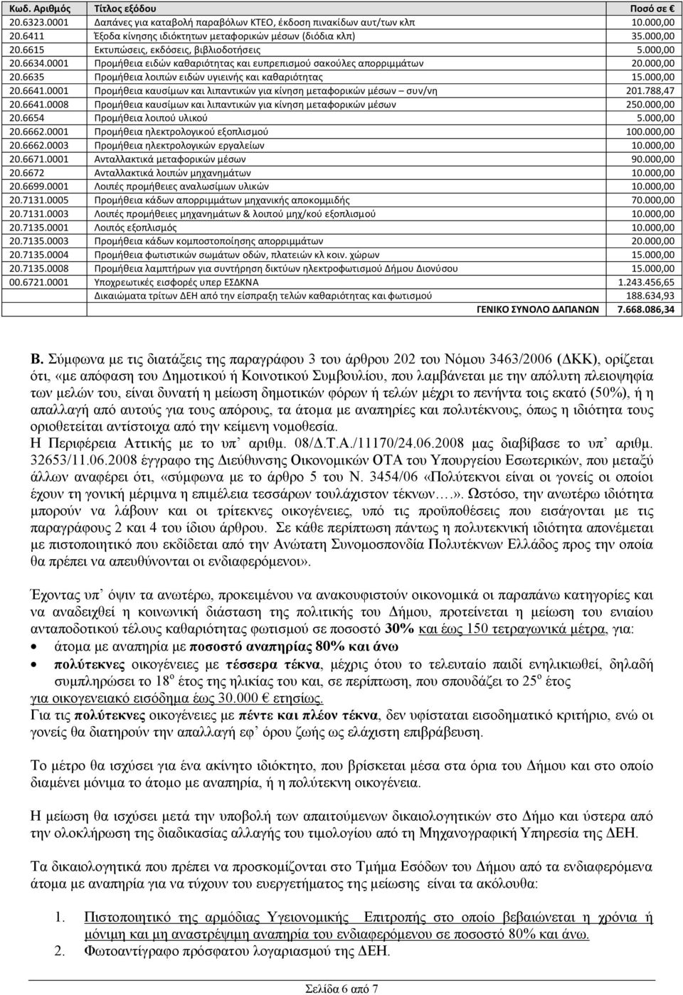 000,00 20.6641.0001 Προμήθεια καυσίμων και λιπαντικών για κίνηση μεταφορικών μέσων συν/νη 201.788,47 20.6641.0008 Προμήθεια καυσίμων και λιπαντικών για κίνηση μεταφορικών μέσων 250.000,00 20.6654 Προμήθεια λοιπού υλικού 5.