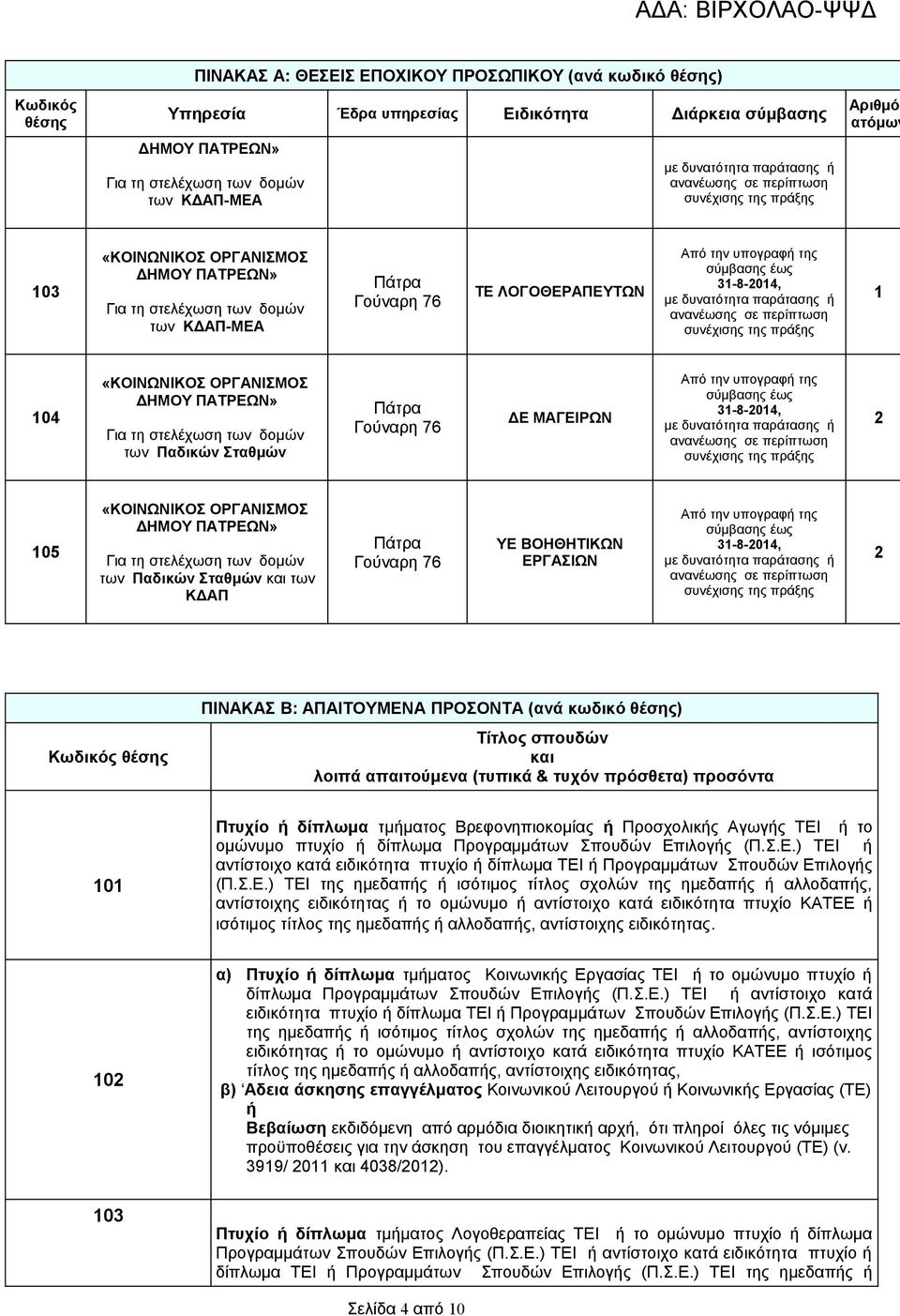 υπογραφή της σύμβασης έως 31-8-2014, με δυνατότητα παράτασης ή ανανέωσης σε περίπτωση συνέχισης της πράξης 1 104 «ΚΟΙΝΩΝΙΚΟΣ ΟΡΓΑΝΙΣΜΟΣ ΔΗΜΟΥ ΠΑΤΡΕΩΝ» Για τη στελέχωση των δομών των Παδικών Σταθμών