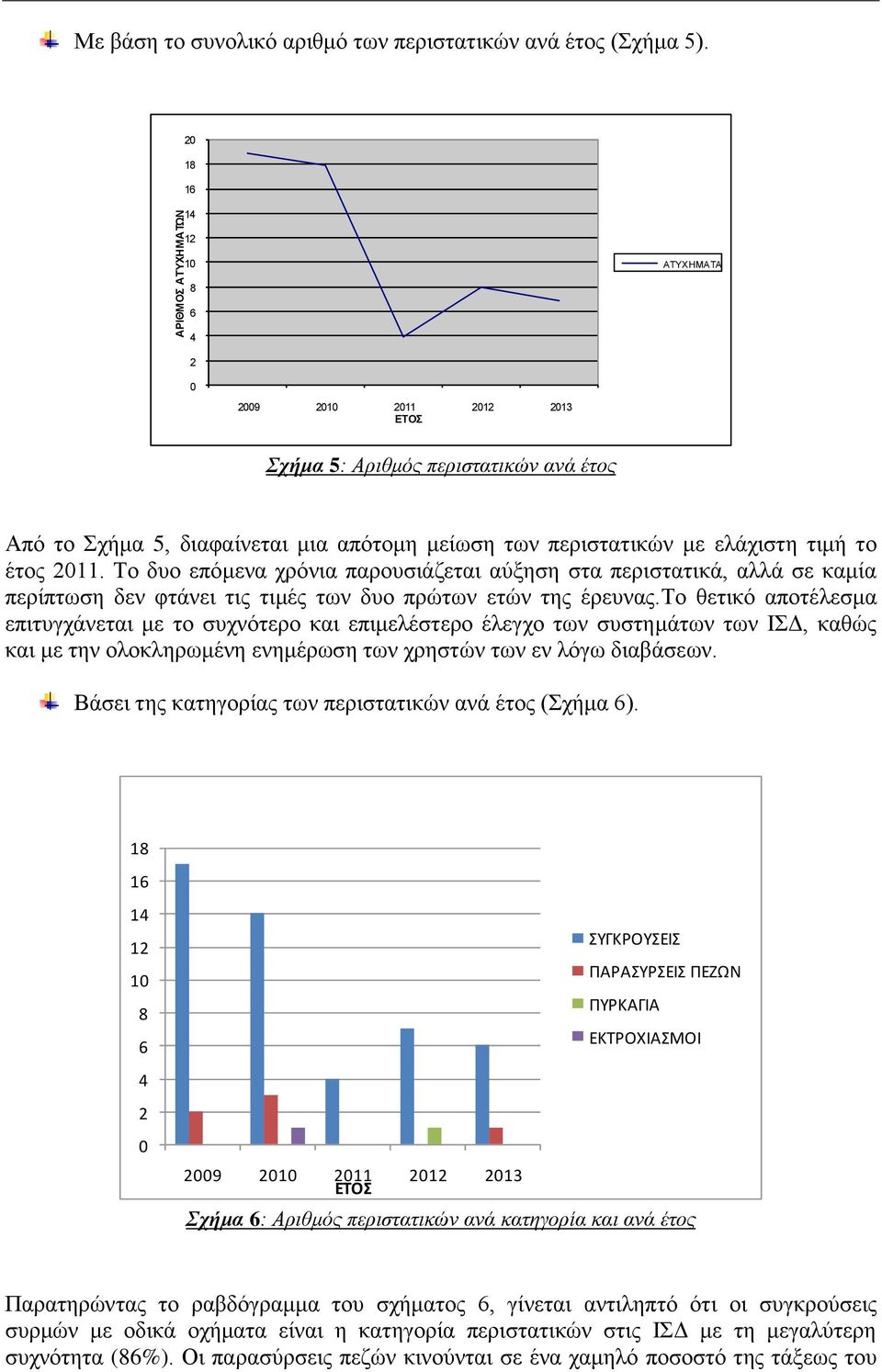 2011. Το δυο επόμενα χρόνια παρουσιάζεται αύξηση στα περιστατικά, αλλά σε καμία περίπτωση δεν φτάνει τις τιμές των δυο πρώτων ετών της έρευνας.