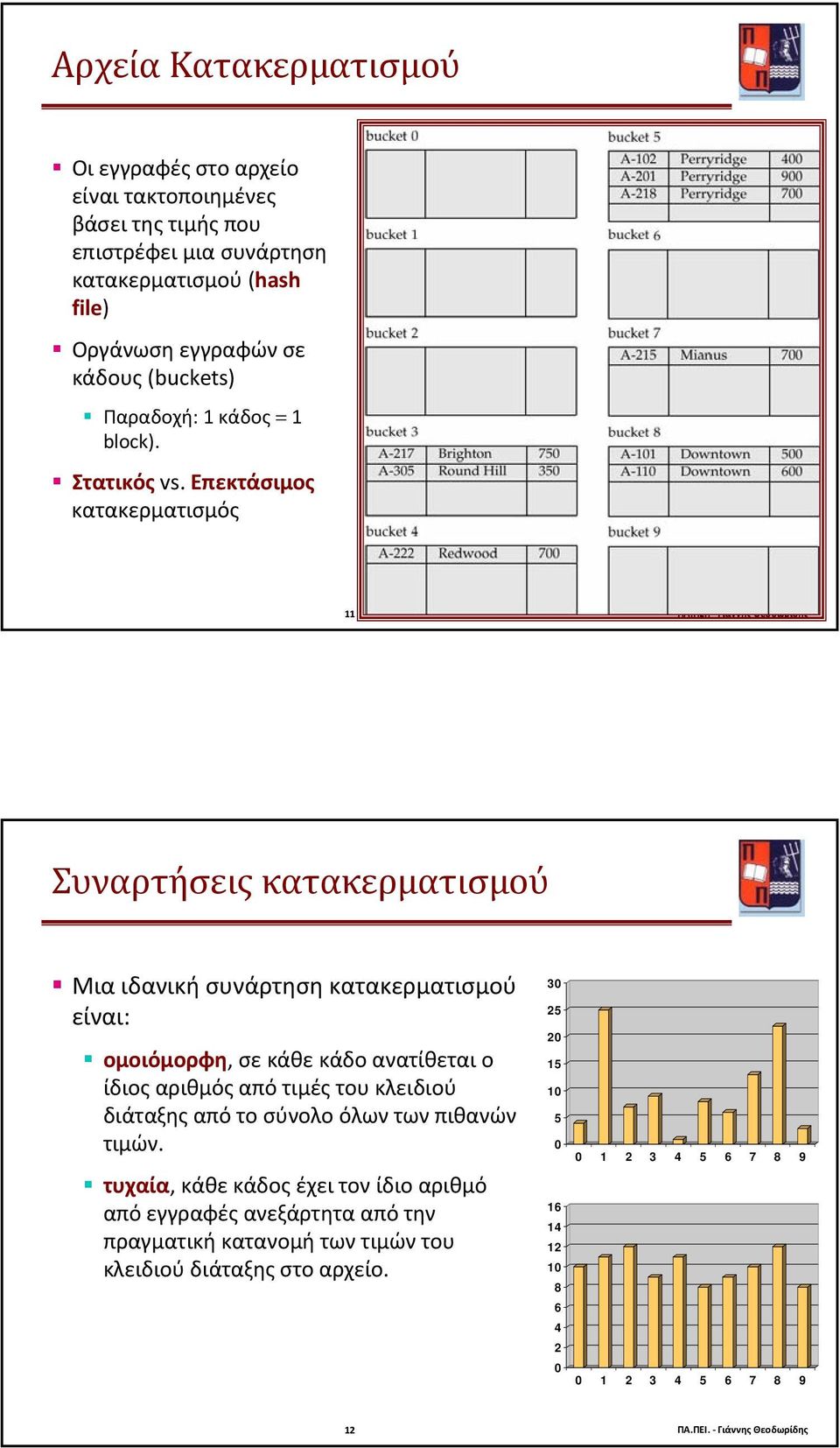 Γιάννης Θεοδωρίδης Συναρτήσεις κατακερματισμού Μια ιδανική συνάρτηση κατακερματισμού είναι: ομοιόμορφη, σε κάθε κάδο ανατίθεται ο ίδιος αριθμός από τιμές του κλειδιού διάταξης από