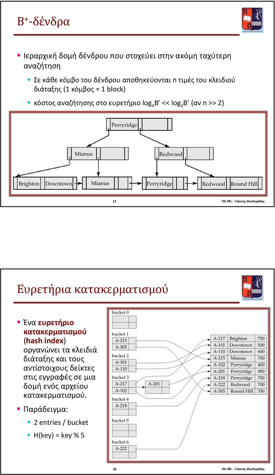 Γιάννης Θεοδωρίδης Ευρετήρια κατακερματισμού Ένα ευρετήριο κατακερματισμού (hash index) οργανώνει τα κλειδιά διάταξης και τους