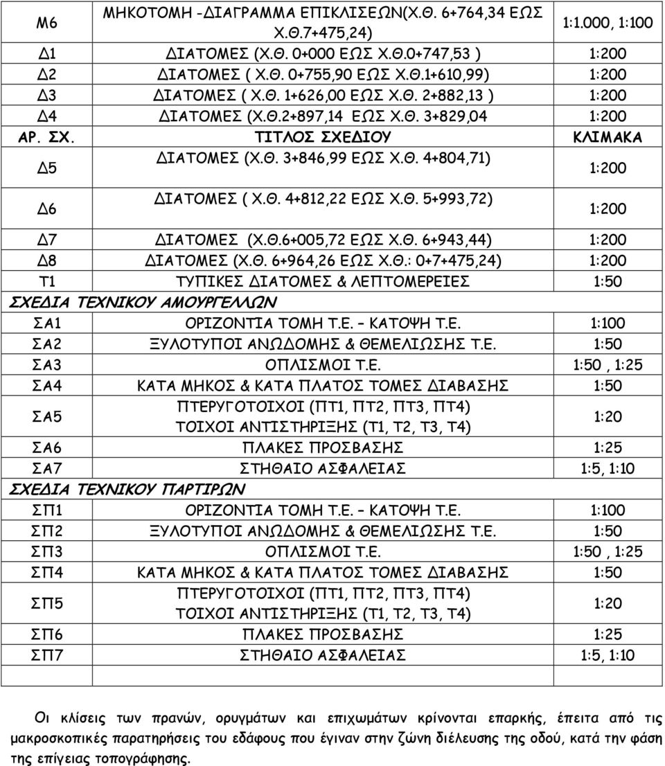 Θ.6+005,72 ΕΩΣ Χ.Θ. 6+943,44) 1:200 8 ΙΑΤΟΜΕΣ (Χ.Θ. 6+964,26 ΕΩΣ Χ.Θ.: 0+7+475,24) 1:200 Τ1 ΤΥΠΙΚΕΣ ΙΑΤΟΜΕΣ & ΛΕΠΤΟΜΕΡΕΙΕΣ 1:50 ΣΧΕ ΙΑ ΤΕΧΝΙΚΟΥ ΑΜΟΥΡΓΕΛΛΩΝ ΣΑ1 ΟΡΙΖΟΝΤΙΑ ΤΟΜΗ Τ.Ε. ΚΑΤΟΨΗ Τ.Ε. 1:100 ΣΑ2 ΞΥΛΟΤΥΠΟΙ ΑΝΩ ΟΜΗΣ & ΘΕΜΕΛΙΩΣΗΣ Τ.