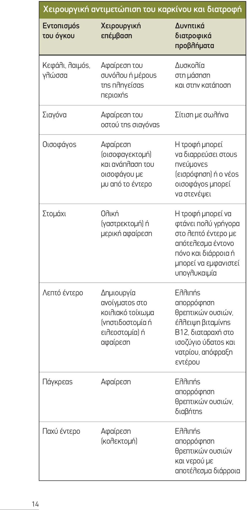 κοιλιακό τοίχωμα (νηστιδοστομία ή ειλεοστομία) ή αφαίρεση Αφαίρεση Αφαίρεση (κολεκτομή) Δυνητικά διατροφικά προβλήματα Δυσκολία στη μάσηση και στην κατάποση Σίτιση με σωλήνα Η τροφή μπορεί να