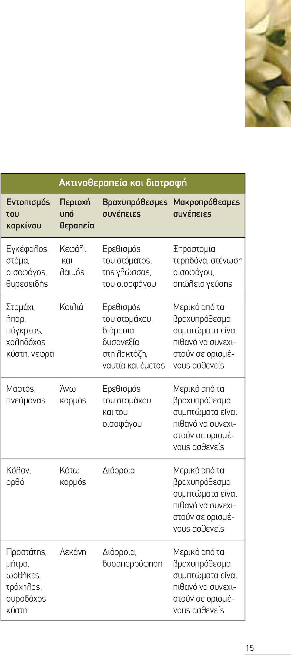 λακτόζη, ναυτία και έμετος Μερικά από τα βραχυπρόθεσμα συμπτώματα είναι πιθανό να συνεχιστούν σε ορισμένους ασθενείς Μαστός, πνεύμονας Άνω κορμός Ερεθισμός του στομάχου και του οισοφάγου Μερικά από