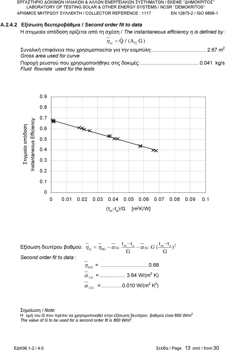 την καµπύλη:... 2.67 m 2 ross area used for curve Παροχή ρευστού που χρησιµοποιήθηκε στις δοκιµές:...0.041 kg/s Fluid flowrate used for the tests 0.9 0.8 Στιγµιαία απόδοση Instantaneous Efficiency 0.