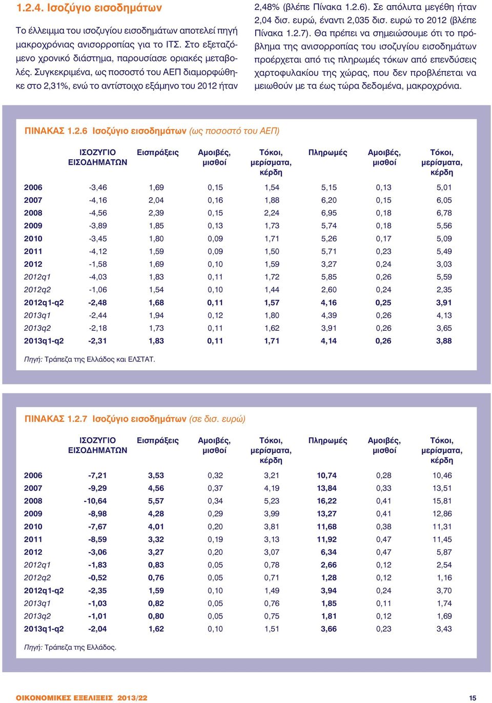 ευρώ το 2012 (βλέπε Πίνακα 1.2.7).