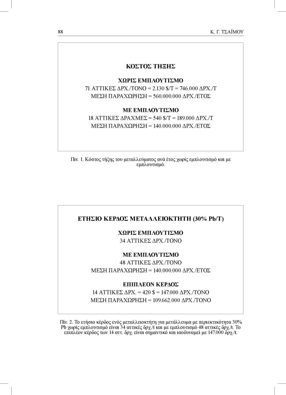 /ΤΟΝΟ ΜΕ ΕΜΠΛΟΥΤΙΣΜΟ 48 ΑΤΤΙΚΕΣ ΔΡΧ./ΤONO ΜΕΣΗ ΠΑΡΑΧΩΡΗΣΗ = 140.000.000 ΔΡΧ./ΕΤΟΣ ΕΠΙΠΛΕΟΝ ΚΕΡΔΟΣ 14 ΑΤΤΙΚΕΣ ΔΡΧ. = 420 $ = 147.000 ΔΡΧ./ΤONO ΜΕΣΗ ΠΑΡΑΧΩΡΗΣΗ = 109.662.000 ΔΡΧ./ΤONO Πίν. 2.