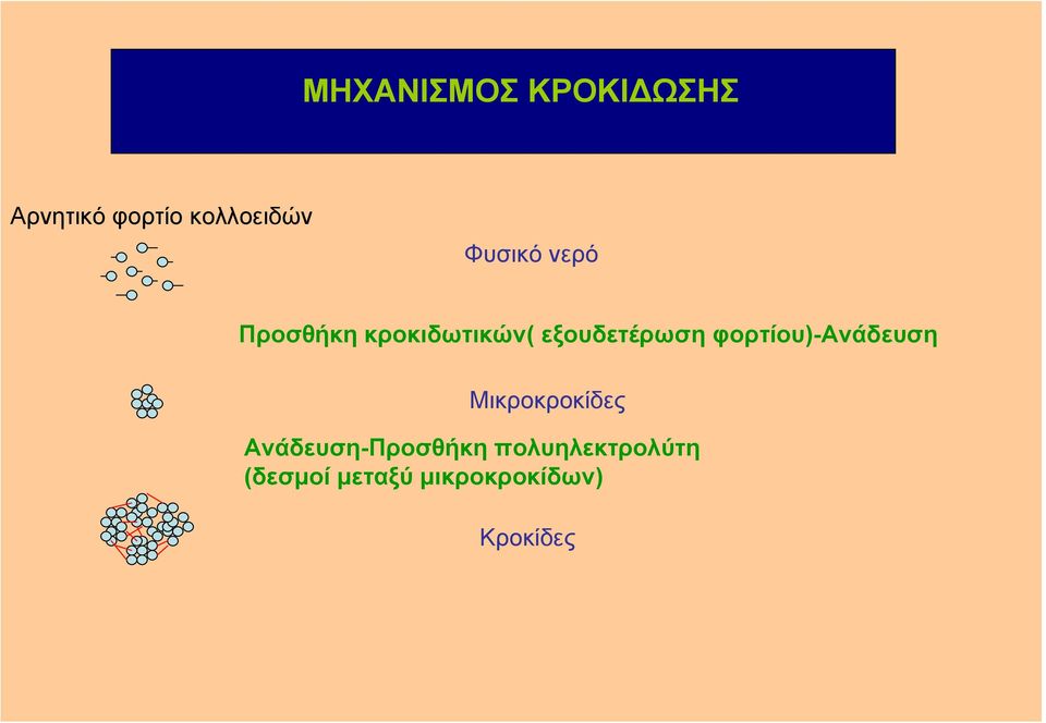 φορτίου)-ανάδευση Μικροκροκίδες Ανάδευση-Προσθήκη