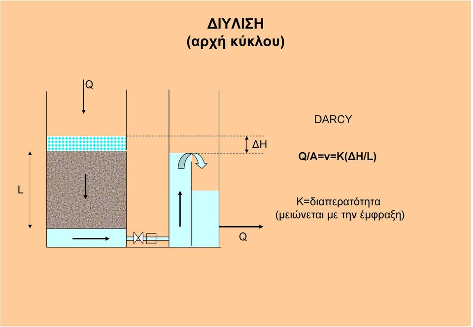 L K=διαπερατότητα
